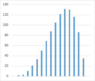 Column chart