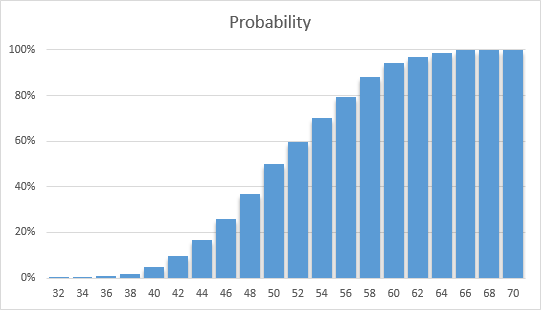 Project distribution